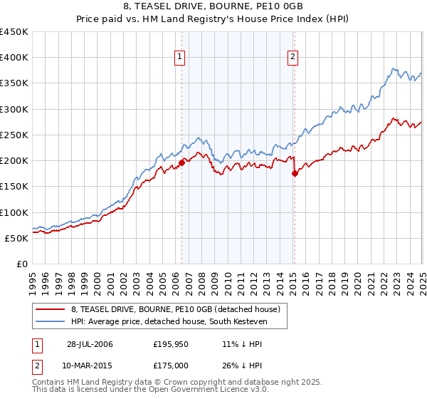8, TEASEL DRIVE, BOURNE, PE10 0GB: Price paid vs HM Land Registry's House Price Index