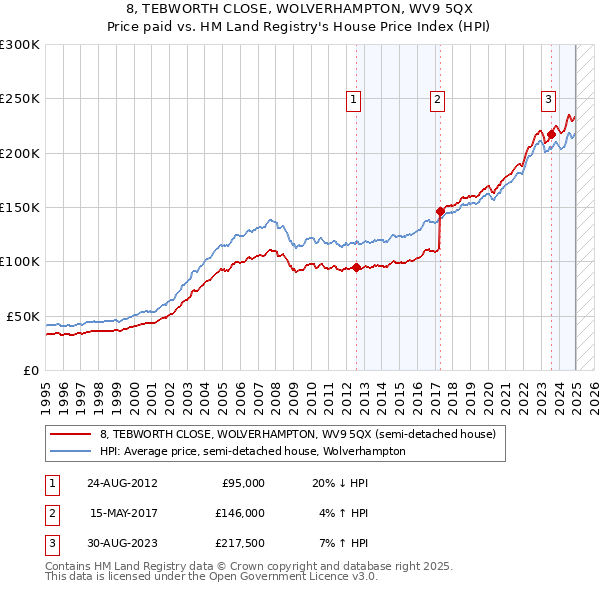 8, TEBWORTH CLOSE, WOLVERHAMPTON, WV9 5QX: Price paid vs HM Land Registry's House Price Index