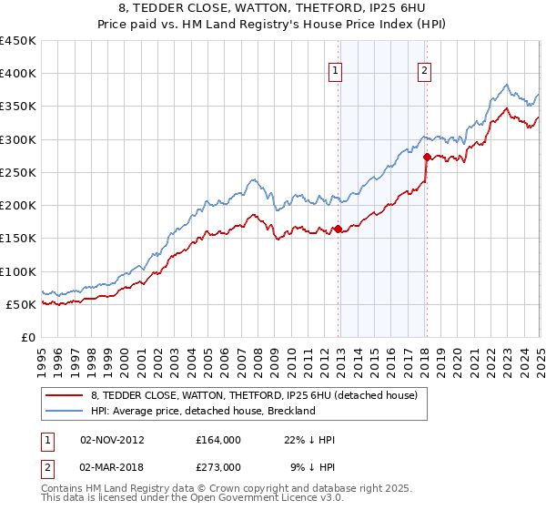 8, TEDDER CLOSE, WATTON, THETFORD, IP25 6HU: Price paid vs HM Land Registry's House Price Index