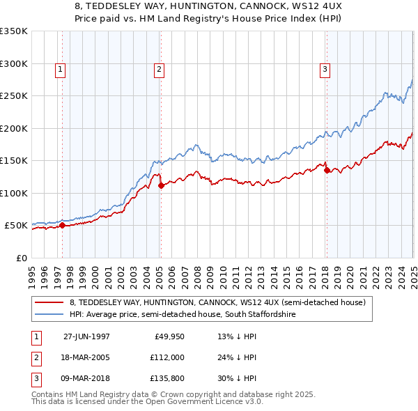 8, TEDDESLEY WAY, HUNTINGTON, CANNOCK, WS12 4UX: Price paid vs HM Land Registry's House Price Index