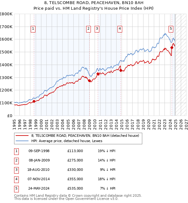 8, TELSCOMBE ROAD, PEACEHAVEN, BN10 8AH: Price paid vs HM Land Registry's House Price Index