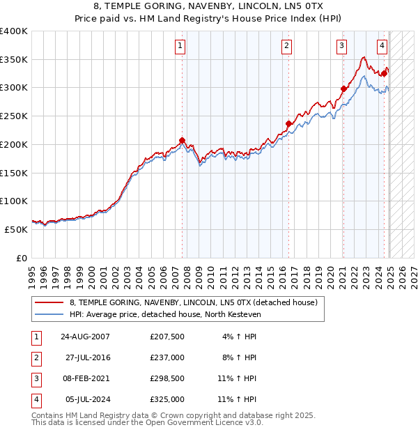 8, TEMPLE GORING, NAVENBY, LINCOLN, LN5 0TX: Price paid vs HM Land Registry's House Price Index