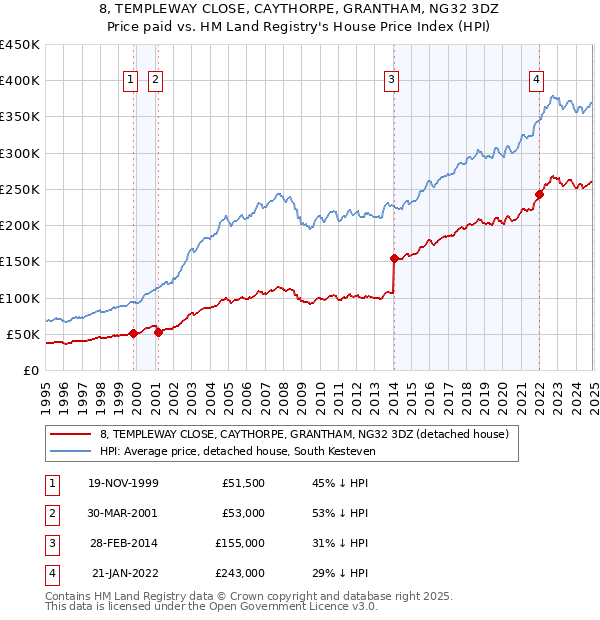 8, TEMPLEWAY CLOSE, CAYTHORPE, GRANTHAM, NG32 3DZ: Price paid vs HM Land Registry's House Price Index