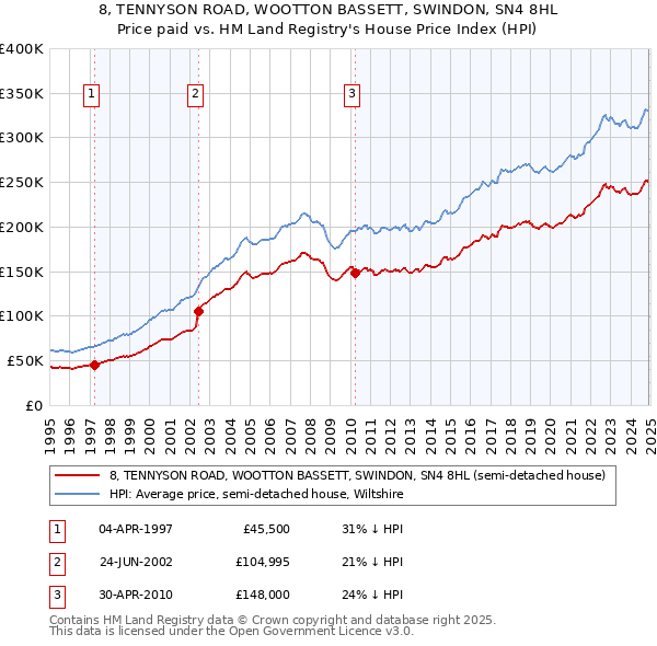 8, TENNYSON ROAD, WOOTTON BASSETT, SWINDON, SN4 8HL: Price paid vs HM Land Registry's House Price Index