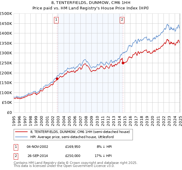 8, TENTERFIELDS, DUNMOW, CM6 1HH: Price paid vs HM Land Registry's House Price Index