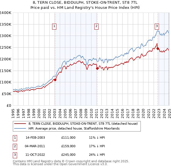 8, TERN CLOSE, BIDDULPH, STOKE-ON-TRENT, ST8 7TL: Price paid vs HM Land Registry's House Price Index