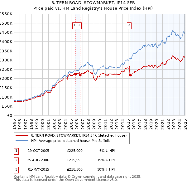 8, TERN ROAD, STOWMARKET, IP14 5FR: Price paid vs HM Land Registry's House Price Index