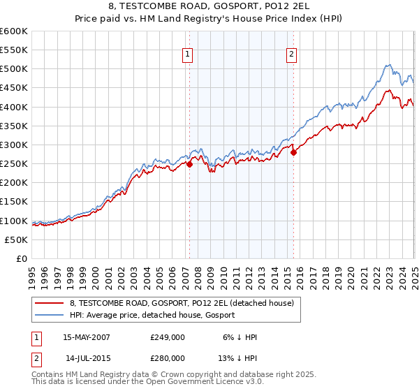 8, TESTCOMBE ROAD, GOSPORT, PO12 2EL: Price paid vs HM Land Registry's House Price Index