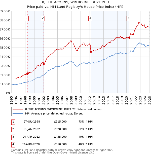 8, THE ACORNS, WIMBORNE, BH21 2EU: Price paid vs HM Land Registry's House Price Index