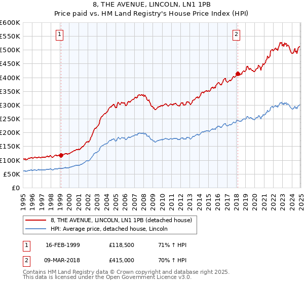 8, THE AVENUE, LINCOLN, LN1 1PB: Price paid vs HM Land Registry's House Price Index