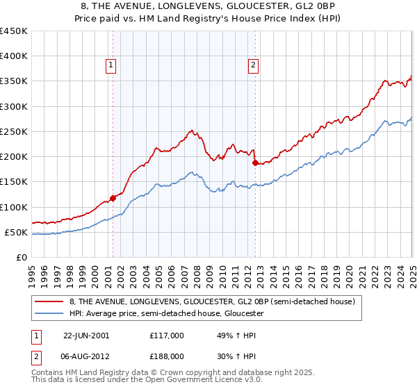 8, THE AVENUE, LONGLEVENS, GLOUCESTER, GL2 0BP: Price paid vs HM Land Registry's House Price Index