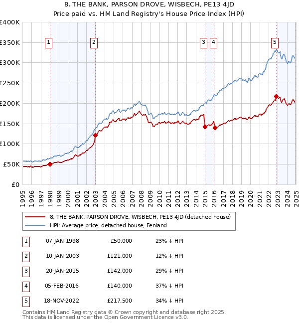 8, THE BANK, PARSON DROVE, WISBECH, PE13 4JD: Price paid vs HM Land Registry's House Price Index