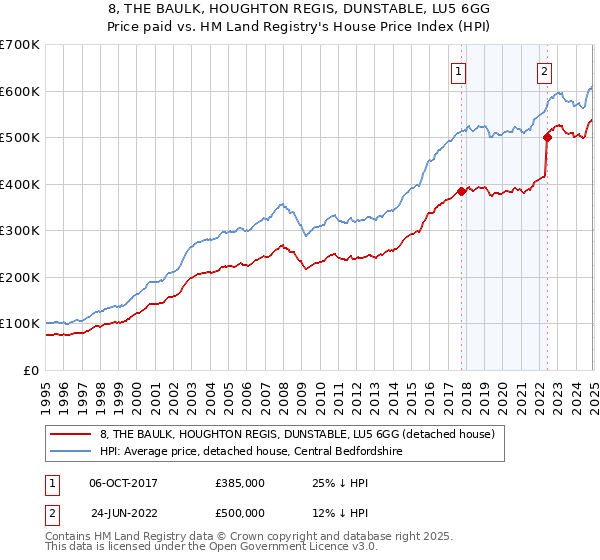 8, THE BAULK, HOUGHTON REGIS, DUNSTABLE, LU5 6GG: Price paid vs HM Land Registry's House Price Index