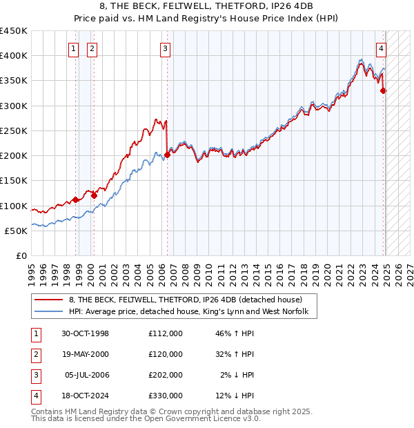 8, THE BECK, FELTWELL, THETFORD, IP26 4DB: Price paid vs HM Land Registry's House Price Index