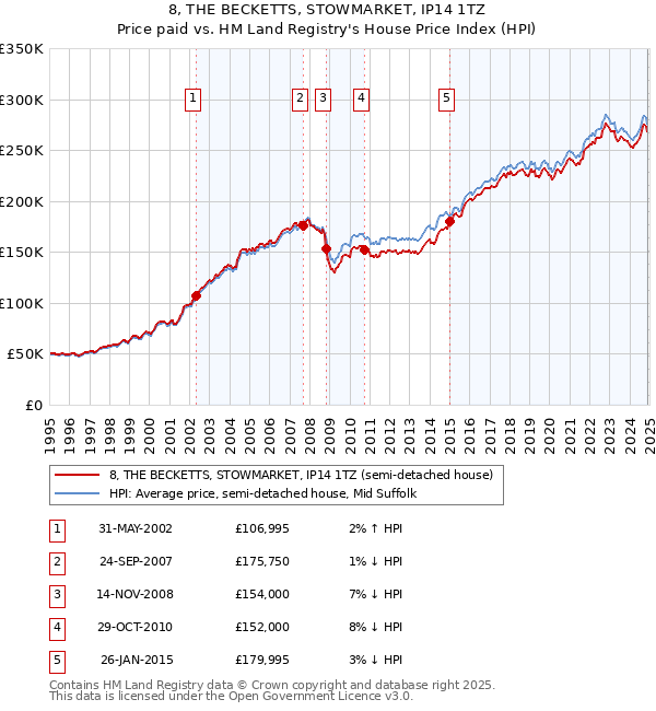 8, THE BECKETTS, STOWMARKET, IP14 1TZ: Price paid vs HM Land Registry's House Price Index