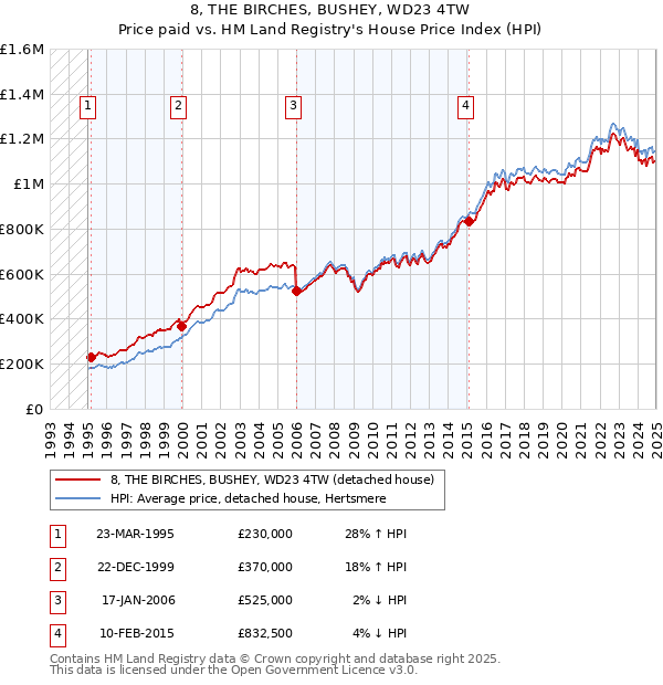 8, THE BIRCHES, BUSHEY, WD23 4TW: Price paid vs HM Land Registry's House Price Index