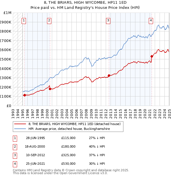 8, THE BRIARS, HIGH WYCOMBE, HP11 1ED: Price paid vs HM Land Registry's House Price Index