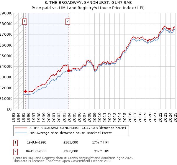8, THE BROADWAY, SANDHURST, GU47 9AB: Price paid vs HM Land Registry's House Price Index