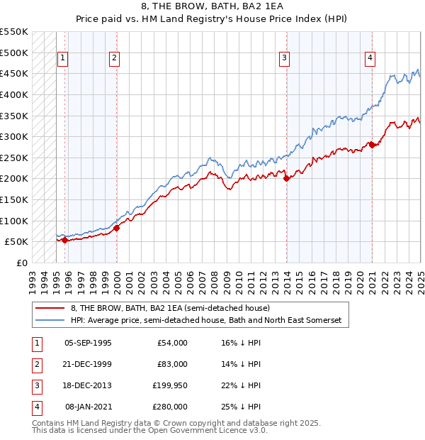 8, THE BROW, BATH, BA2 1EA: Price paid vs HM Land Registry's House Price Index