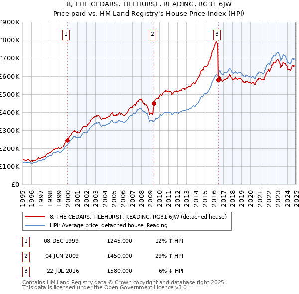 8, THE CEDARS, TILEHURST, READING, RG31 6JW: Price paid vs HM Land Registry's House Price Index