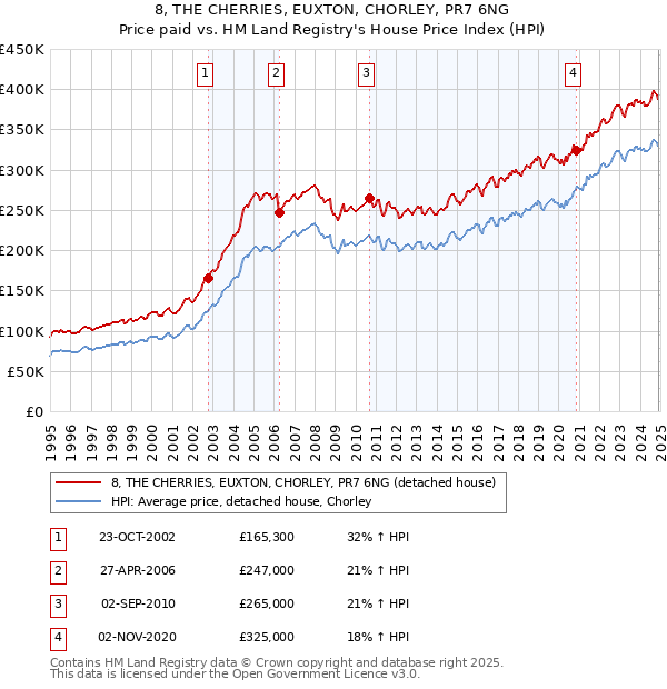 8, THE CHERRIES, EUXTON, CHORLEY, PR7 6NG: Price paid vs HM Land Registry's House Price Index