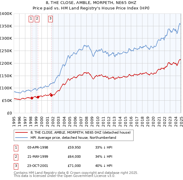 8, THE CLOSE, AMBLE, MORPETH, NE65 0HZ: Price paid vs HM Land Registry's House Price Index
