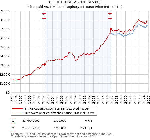 8, THE CLOSE, ASCOT, SL5 8EJ: Price paid vs HM Land Registry's House Price Index