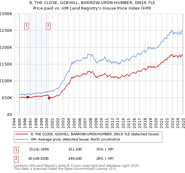 8, THE CLOSE, GOXHILL, BARROW-UPON-HUMBER, DN19 7LE: Price paid vs HM Land Registry's House Price Index