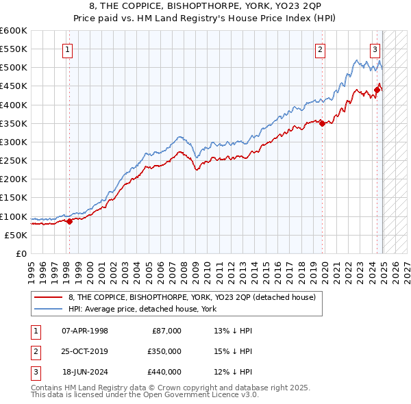8, THE COPPICE, BISHOPTHORPE, YORK, YO23 2QP: Price paid vs HM Land Registry's House Price Index