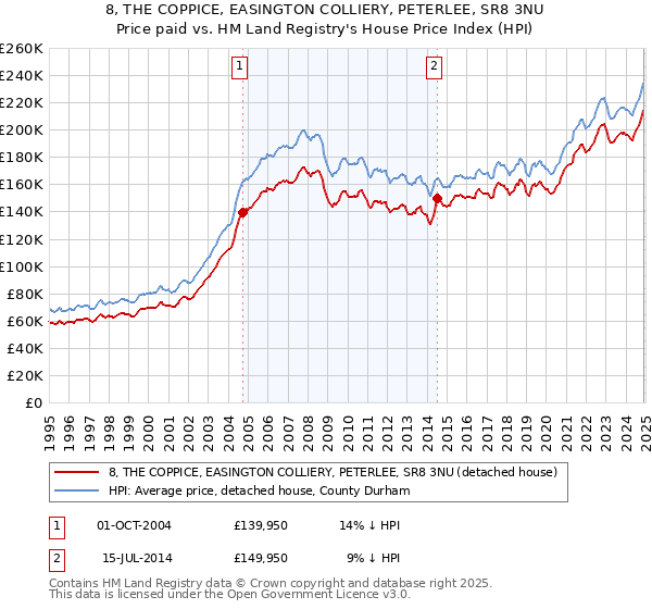 8, THE COPPICE, EASINGTON COLLIERY, PETERLEE, SR8 3NU: Price paid vs HM Land Registry's House Price Index