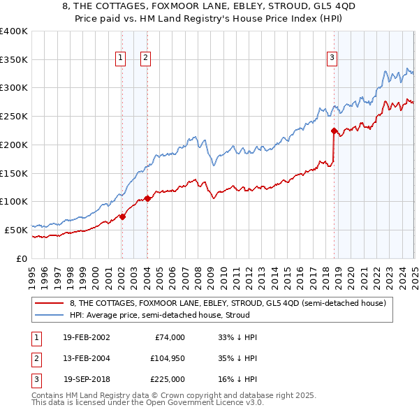8, THE COTTAGES, FOXMOOR LANE, EBLEY, STROUD, GL5 4QD: Price paid vs HM Land Registry's House Price Index