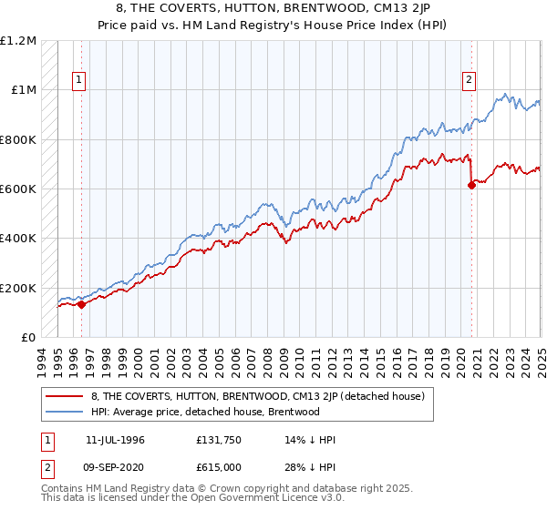 8, THE COVERTS, HUTTON, BRENTWOOD, CM13 2JP: Price paid vs HM Land Registry's House Price Index