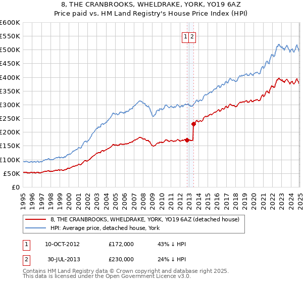 8, THE CRANBROOKS, WHELDRAKE, YORK, YO19 6AZ: Price paid vs HM Land Registry's House Price Index