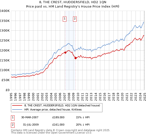 8, THE CREST, HUDDERSFIELD, HD2 1QN: Price paid vs HM Land Registry's House Price Index