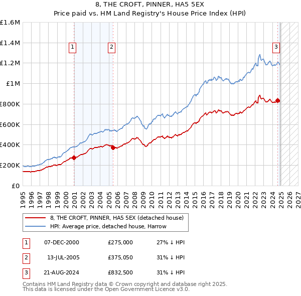 8, THE CROFT, PINNER, HA5 5EX: Price paid vs HM Land Registry's House Price Index