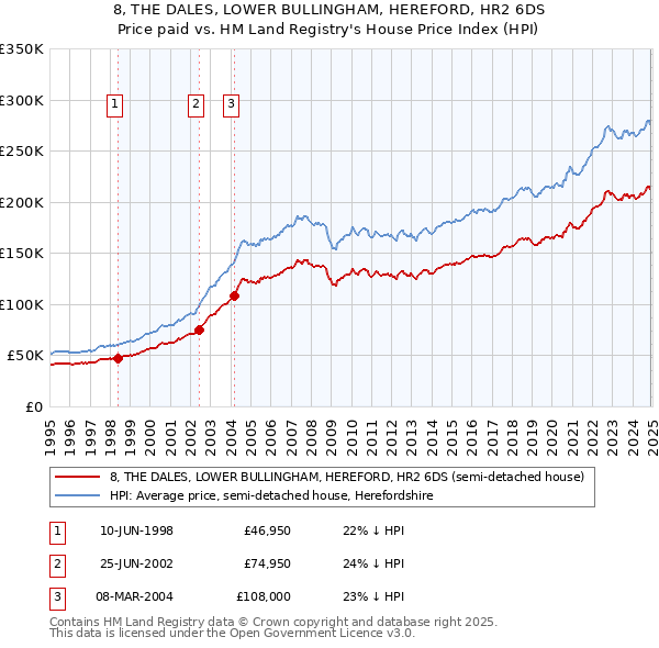 8, THE DALES, LOWER BULLINGHAM, HEREFORD, HR2 6DS: Price paid vs HM Land Registry's House Price Index