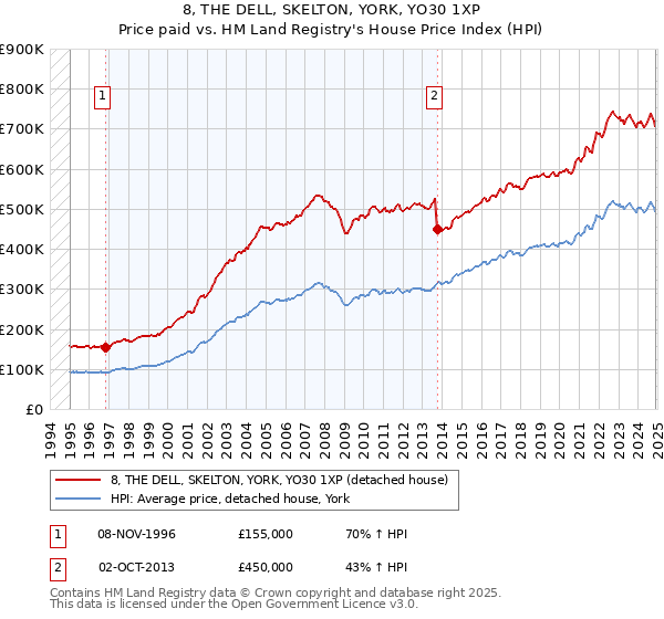 8, THE DELL, SKELTON, YORK, YO30 1XP: Price paid vs HM Land Registry's House Price Index