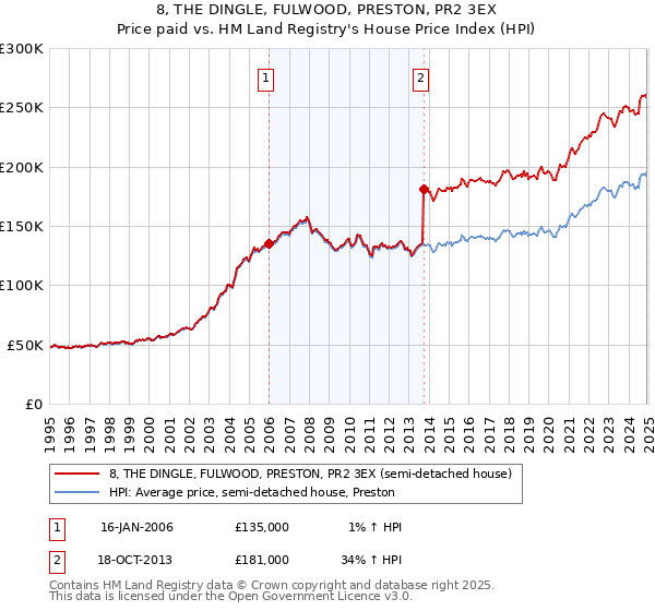 8, THE DINGLE, FULWOOD, PRESTON, PR2 3EX: Price paid vs HM Land Registry's House Price Index