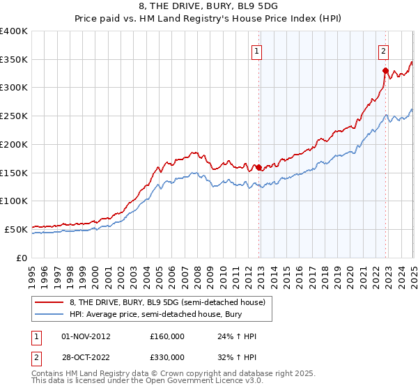 8, THE DRIVE, BURY, BL9 5DG: Price paid vs HM Land Registry's House Price Index