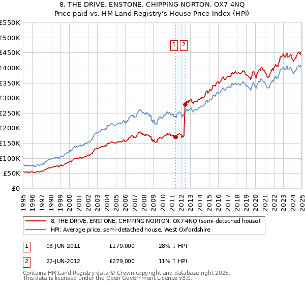8, THE DRIVE, ENSTONE, CHIPPING NORTON, OX7 4NQ: Price paid vs HM Land Registry's House Price Index