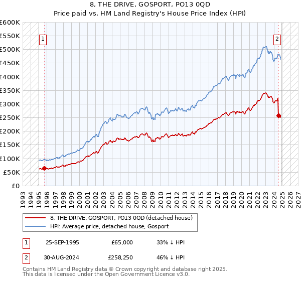 8, THE DRIVE, GOSPORT, PO13 0QD: Price paid vs HM Land Registry's House Price Index