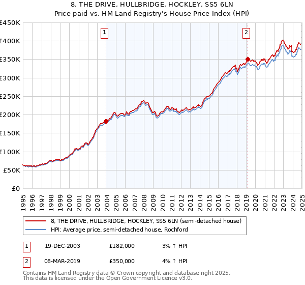8, THE DRIVE, HULLBRIDGE, HOCKLEY, SS5 6LN: Price paid vs HM Land Registry's House Price Index