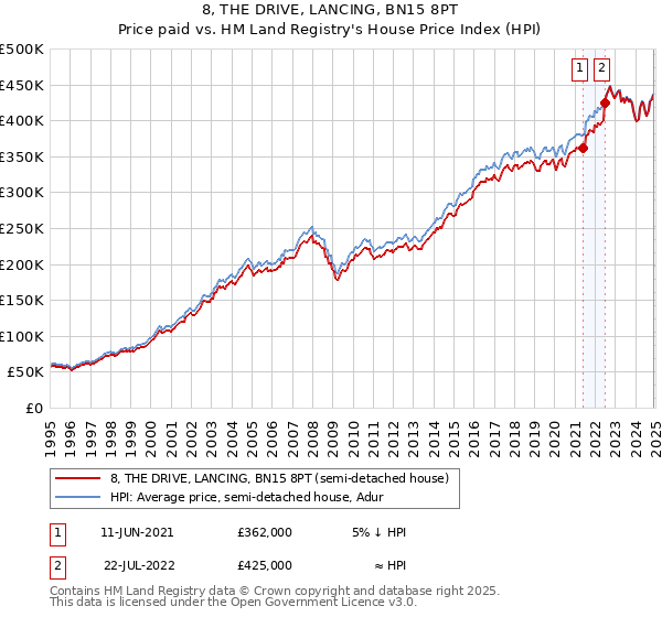 8, THE DRIVE, LANCING, BN15 8PT: Price paid vs HM Land Registry's House Price Index