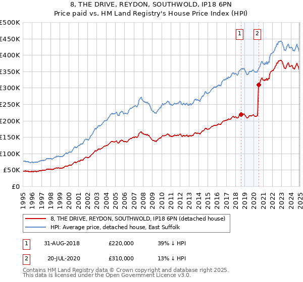 8, THE DRIVE, REYDON, SOUTHWOLD, IP18 6PN: Price paid vs HM Land Registry's House Price Index