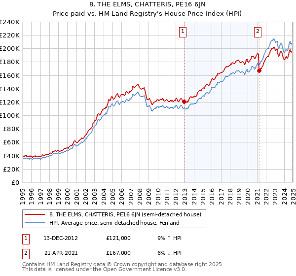 8, THE ELMS, CHATTERIS, PE16 6JN: Price paid vs HM Land Registry's House Price Index