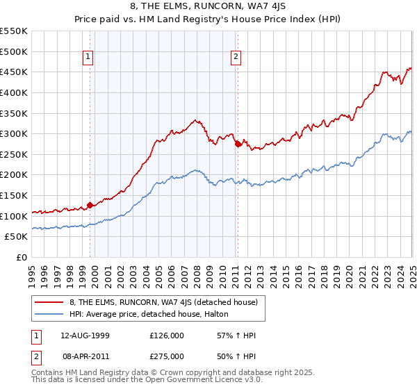 8, THE ELMS, RUNCORN, WA7 4JS: Price paid vs HM Land Registry's House Price Index