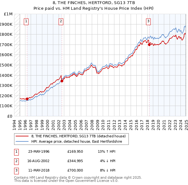 8, THE FINCHES, HERTFORD, SG13 7TB: Price paid vs HM Land Registry's House Price Index