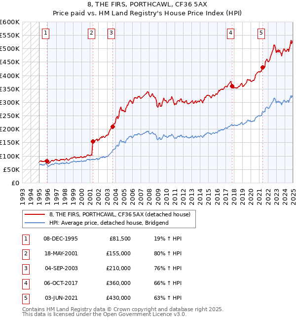 8, THE FIRS, PORTHCAWL, CF36 5AX: Price paid vs HM Land Registry's House Price Index