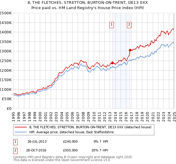8, THE FLETCHES, STRETTON, BURTON-ON-TRENT, DE13 0XX: Price paid vs HM Land Registry's House Price Index