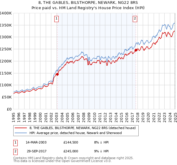8, THE GABLES, BILSTHORPE, NEWARK, NG22 8RS: Price paid vs HM Land Registry's House Price Index
